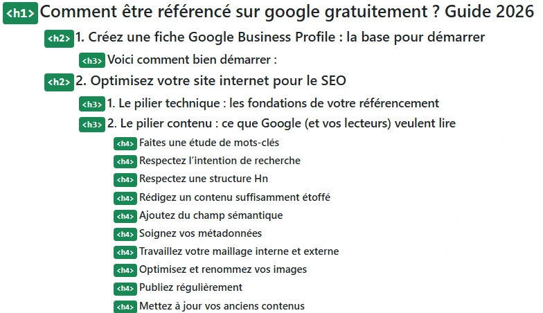 Structure Hn  pour l'article "Comment être référencé sur Google gratuitement"