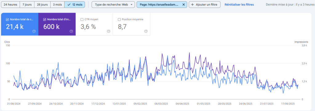 Graphique de trafic d’un article de blog SEO avec impressions et clics dans Google Search Console